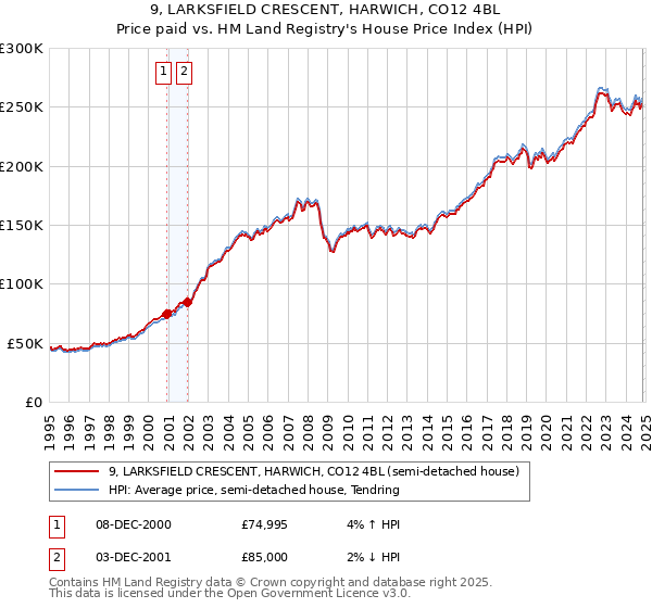 9, LARKSFIELD CRESCENT, HARWICH, CO12 4BL: Price paid vs HM Land Registry's House Price Index