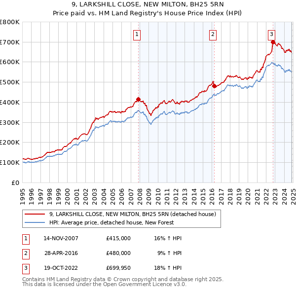 9, LARKSHILL CLOSE, NEW MILTON, BH25 5RN: Price paid vs HM Land Registry's House Price Index