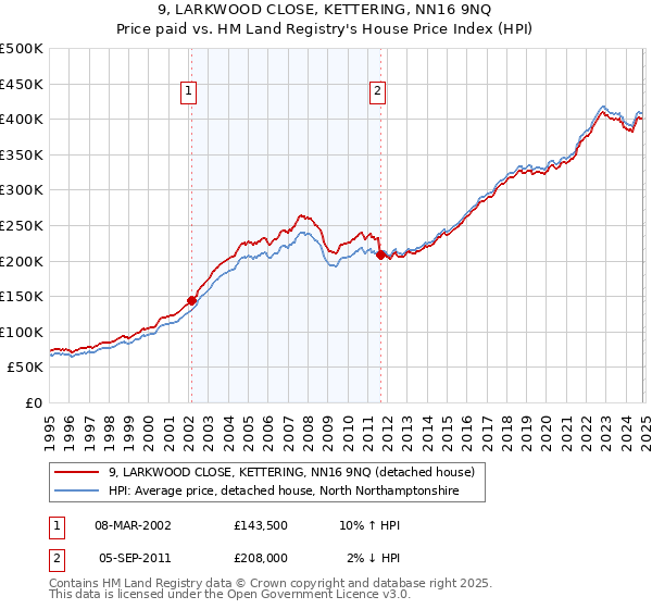 9, LARKWOOD CLOSE, KETTERING, NN16 9NQ: Price paid vs HM Land Registry's House Price Index