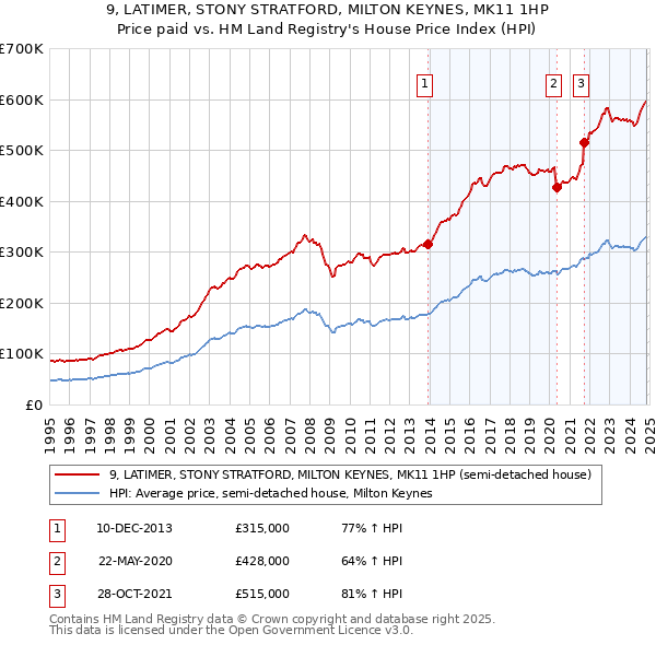 9, LATIMER, STONY STRATFORD, MILTON KEYNES, MK11 1HP: Price paid vs HM Land Registry's House Price Index