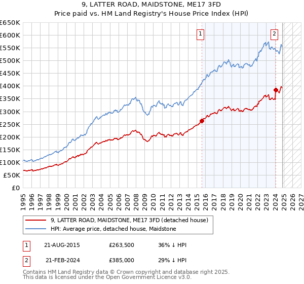 9, LATTER ROAD, MAIDSTONE, ME17 3FD: Price paid vs HM Land Registry's House Price Index