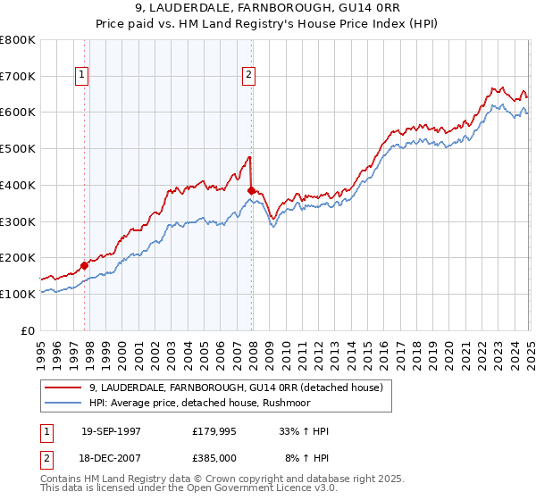 9, LAUDERDALE, FARNBOROUGH, GU14 0RR: Price paid vs HM Land Registry's House Price Index