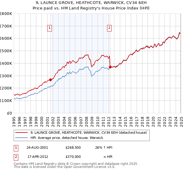 9, LAUNCE GROVE, HEATHCOTE, WARWICK, CV34 6EH: Price paid vs HM Land Registry's House Price Index