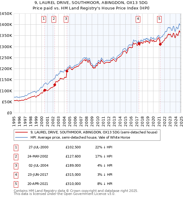 9, LAUREL DRIVE, SOUTHMOOR, ABINGDON, OX13 5DG: Price paid vs HM Land Registry's House Price Index