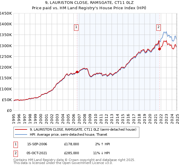 9, LAURISTON CLOSE, RAMSGATE, CT11 0LZ: Price paid vs HM Land Registry's House Price Index