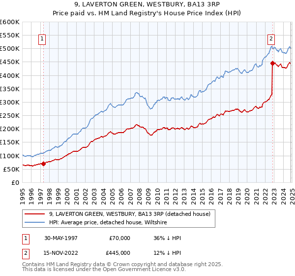 9, LAVERTON GREEN, WESTBURY, BA13 3RP: Price paid vs HM Land Registry's House Price Index