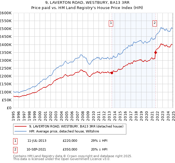 9, LAVERTON ROAD, WESTBURY, BA13 3RR: Price paid vs HM Land Registry's House Price Index