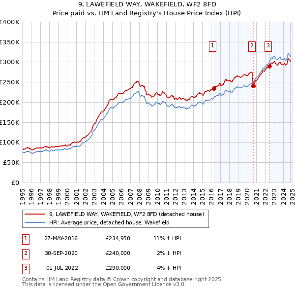 9, LAWEFIELD WAY, WAKEFIELD, WF2 8FD: Price paid vs HM Land Registry's House Price Index