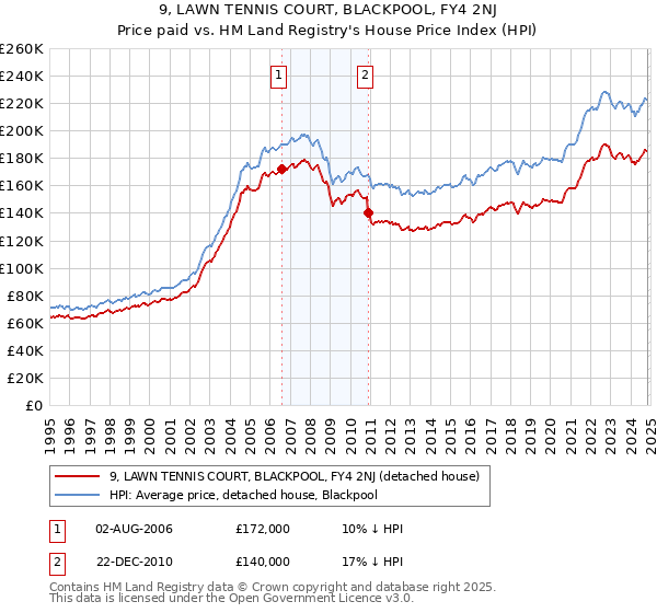 9, LAWN TENNIS COURT, BLACKPOOL, FY4 2NJ: Price paid vs HM Land Registry's House Price Index