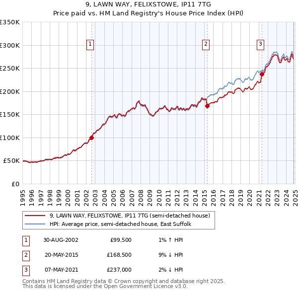 9, LAWN WAY, FELIXSTOWE, IP11 7TG: Price paid vs HM Land Registry's House Price Index