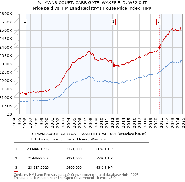 9, LAWNS COURT, CARR GATE, WAKEFIELD, WF2 0UT: Price paid vs HM Land Registry's House Price Index