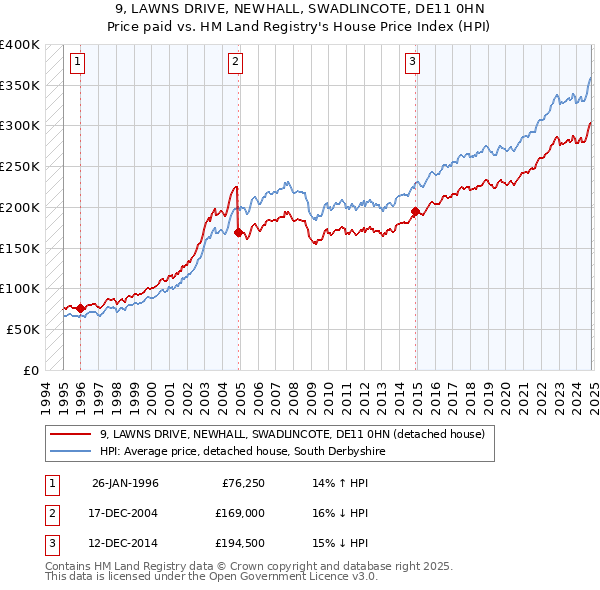 9, LAWNS DRIVE, NEWHALL, SWADLINCOTE, DE11 0HN: Price paid vs HM Land Registry's House Price Index