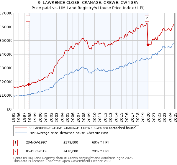 9, LAWRENCE CLOSE, CRANAGE, CREWE, CW4 8FA: Price paid vs HM Land Registry's House Price Index