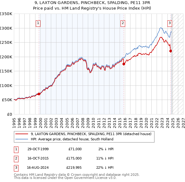 9, LAXTON GARDENS, PINCHBECK, SPALDING, PE11 3PR: Price paid vs HM Land Registry's House Price Index