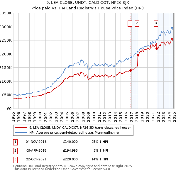 9, LEA CLOSE, UNDY, CALDICOT, NP26 3JX: Price paid vs HM Land Registry's House Price Index