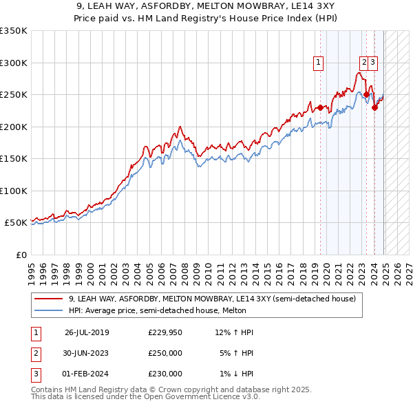 9, LEAH WAY, ASFORDBY, MELTON MOWBRAY, LE14 3XY: Price paid vs HM Land Registry's House Price Index