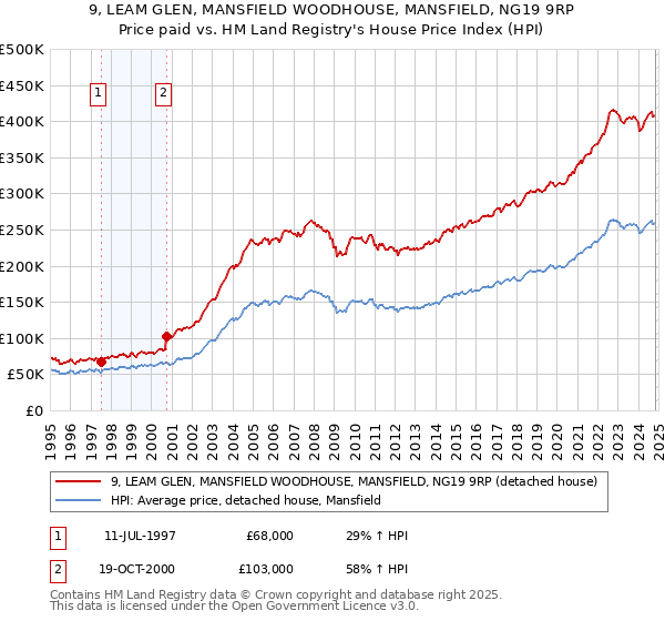 9, LEAM GLEN, MANSFIELD WOODHOUSE, MANSFIELD, NG19 9RP: Price paid vs HM Land Registry's House Price Index