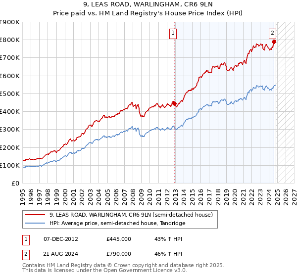 9, LEAS ROAD, WARLINGHAM, CR6 9LN: Price paid vs HM Land Registry's House Price Index