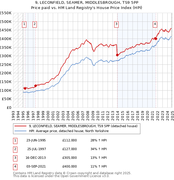 9, LECONFIELD, SEAMER, MIDDLESBROUGH, TS9 5PP: Price paid vs HM Land Registry's House Price Index