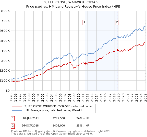 9, LEE CLOSE, WARWICK, CV34 5FF: Price paid vs HM Land Registry's House Price Index