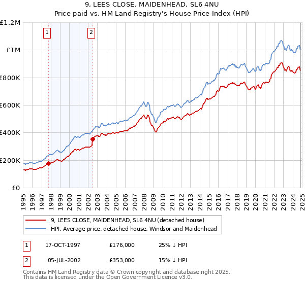 9, LEES CLOSE, MAIDENHEAD, SL6 4NU: Price paid vs HM Land Registry's House Price Index