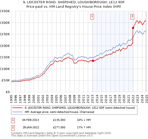 9, LEICESTER ROAD, SHEPSHED, LOUGHBOROUGH, LE12 9DF: Price paid vs HM Land Registry's House Price Index