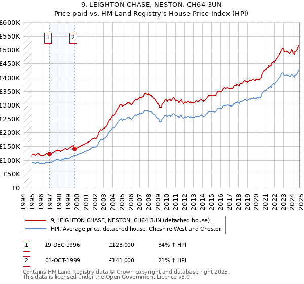 9, LEIGHTON CHASE, NESTON, CH64 3UN: Price paid vs HM Land Registry's House Price Index