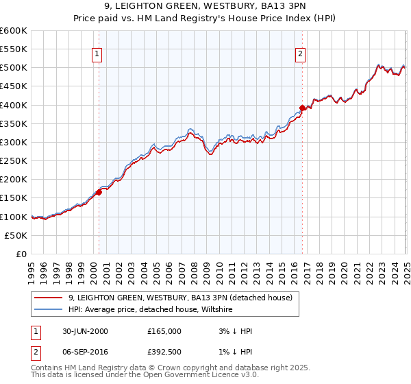 9, LEIGHTON GREEN, WESTBURY, BA13 3PN: Price paid vs HM Land Registry's House Price Index