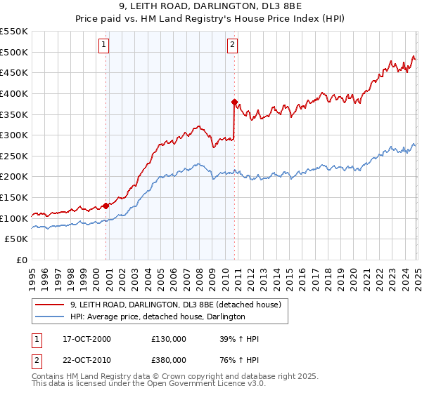 9, LEITH ROAD, DARLINGTON, DL3 8BE: Price paid vs HM Land Registry's House Price Index