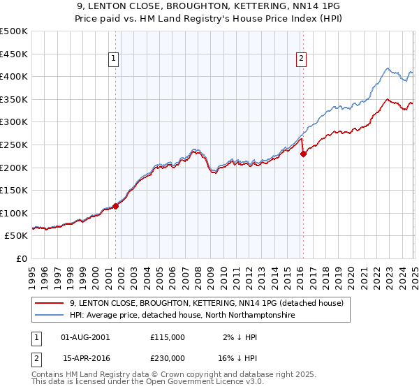 9, LENTON CLOSE, BROUGHTON, KETTERING, NN14 1PG: Price paid vs HM Land Registry's House Price Index