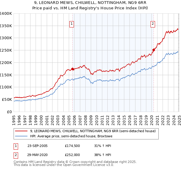 9, LEONARD MEWS, CHILWELL, NOTTINGHAM, NG9 6RR: Price paid vs HM Land Registry's House Price Index