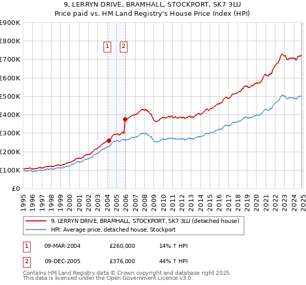 9, LERRYN DRIVE, BRAMHALL, STOCKPORT, SK7 3LU: Price paid vs HM Land Registry's House Price Index