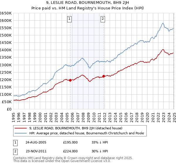 9, LESLIE ROAD, BOURNEMOUTH, BH9 2JH: Price paid vs HM Land Registry's House Price Index