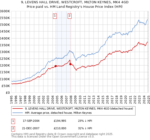 9, LEVENS HALL DRIVE, WESTCROFT, MILTON KEYNES, MK4 4GD: Price paid vs HM Land Registry's House Price Index