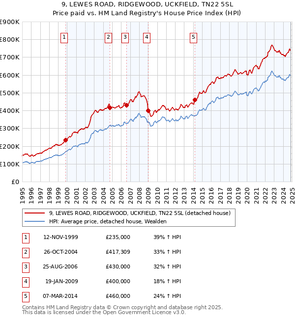 9, LEWES ROAD, RIDGEWOOD, UCKFIELD, TN22 5SL: Price paid vs HM Land Registry's House Price Index