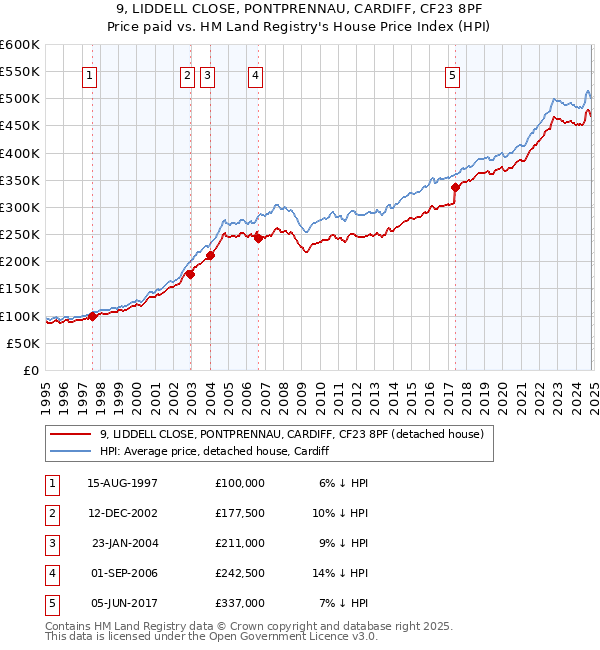 9, LIDDELL CLOSE, PONTPRENNAU, CARDIFF, CF23 8PF: Price paid vs HM Land Registry's House Price Index