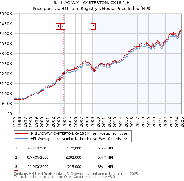 9, LILAC WAY, CARTERTON, OX18 1JH: Price paid vs HM Land Registry's House Price Index