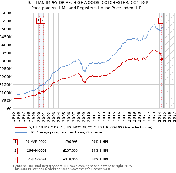 9, LILIAN IMPEY DRIVE, HIGHWOODS, COLCHESTER, CO4 9GP: Price paid vs HM Land Registry's House Price Index