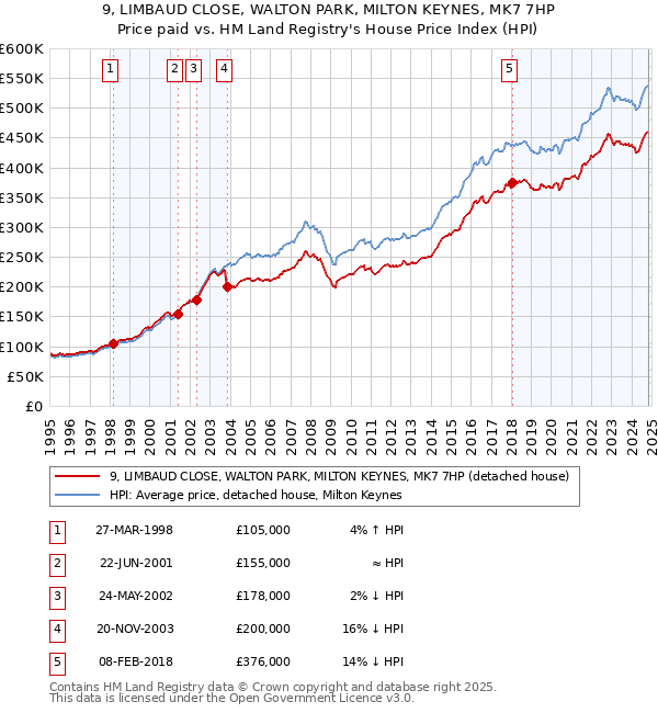 9, LIMBAUD CLOSE, WALTON PARK, MILTON KEYNES, MK7 7HP: Price paid vs HM Land Registry's House Price Index