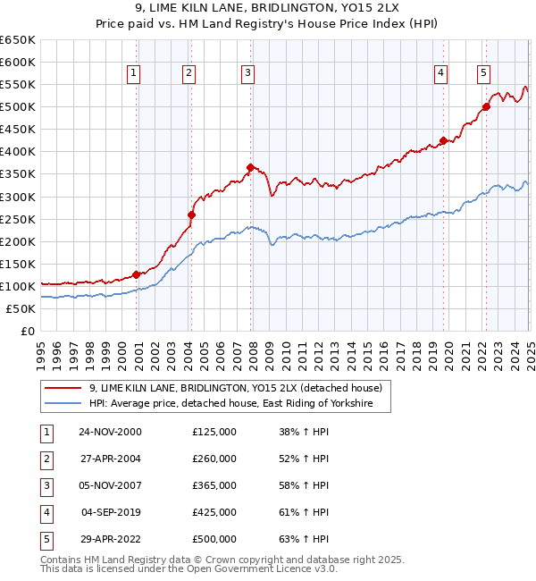 9, LIME KILN LANE, BRIDLINGTON, YO15 2LX: Price paid vs HM Land Registry's House Price Index