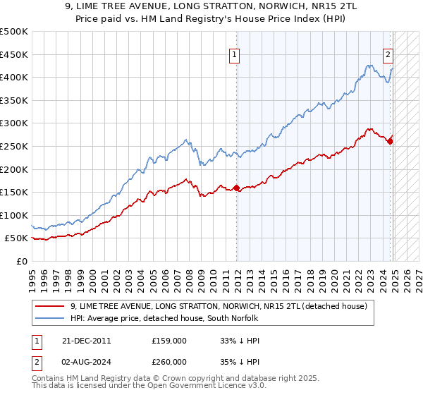 9, LIME TREE AVENUE, LONG STRATTON, NORWICH, NR15 2TL: Price paid vs HM Land Registry's House Price Index