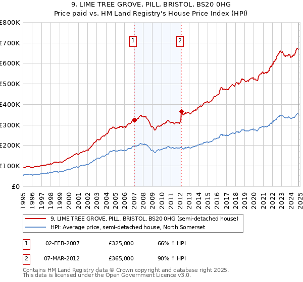 9, LIME TREE GROVE, PILL, BRISTOL, BS20 0HG: Price paid vs HM Land Registry's House Price Index