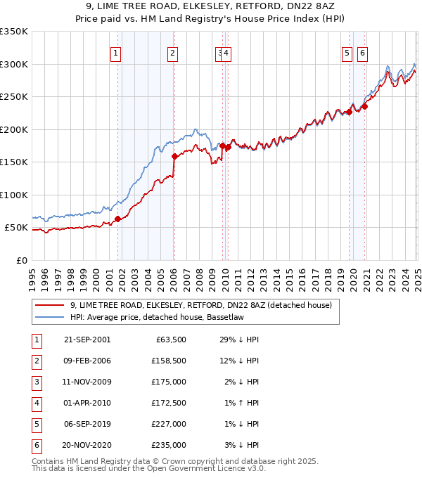 9, LIME TREE ROAD, ELKESLEY, RETFORD, DN22 8AZ: Price paid vs HM Land Registry's House Price Index