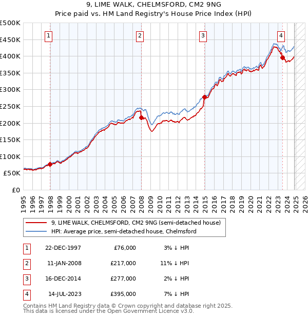 9, LIME WALK, CHELMSFORD, CM2 9NG: Price paid vs HM Land Registry's House Price Index