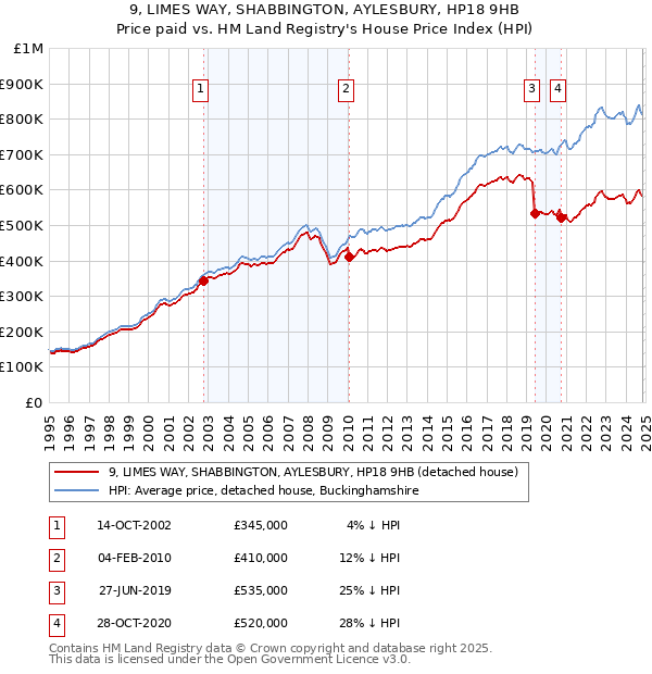 9, LIMES WAY, SHABBINGTON, AYLESBURY, HP18 9HB: Price paid vs HM Land Registry's House Price Index