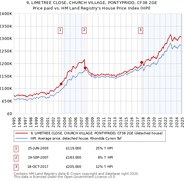 9, LIMETREE CLOSE, CHURCH VILLAGE, PONTYPRIDD, CF38 2GE: Price paid vs HM Land Registry's House Price Index