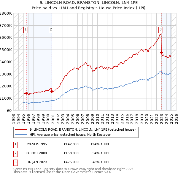 9, LINCOLN ROAD, BRANSTON, LINCOLN, LN4 1PE: Price paid vs HM Land Registry's House Price Index