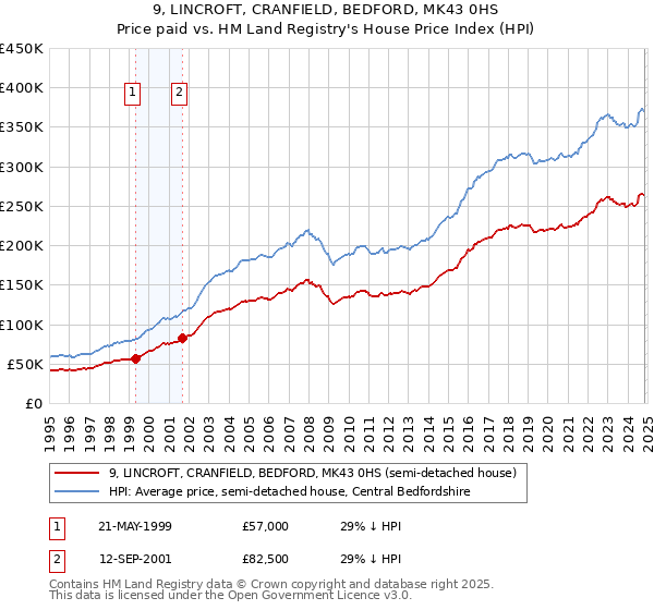 9, LINCROFT, CRANFIELD, BEDFORD, MK43 0HS: Price paid vs HM Land Registry's House Price Index