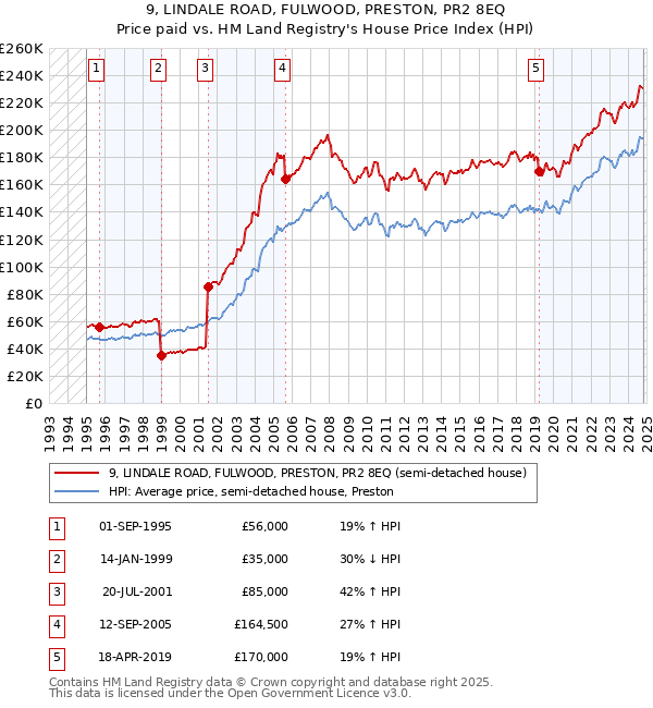 9, LINDALE ROAD, FULWOOD, PRESTON, PR2 8EQ: Price paid vs HM Land Registry's House Price Index