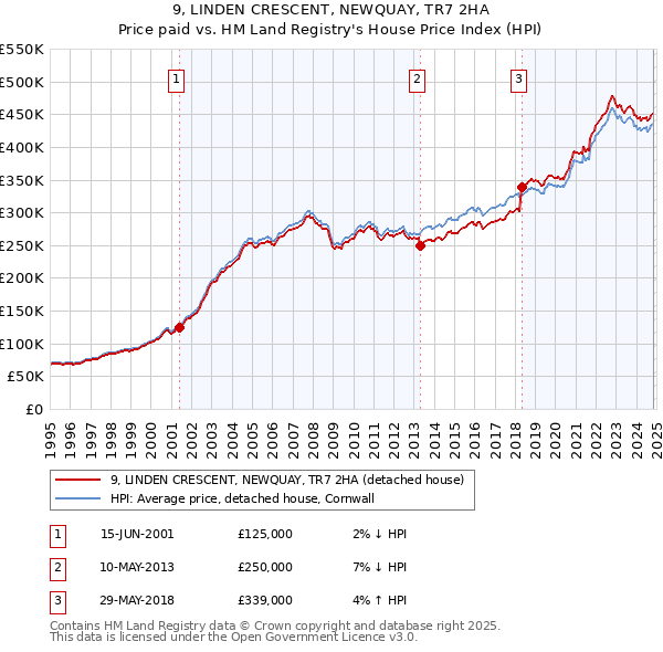 9, LINDEN CRESCENT, NEWQUAY, TR7 2HA: Price paid vs HM Land Registry's House Price Index